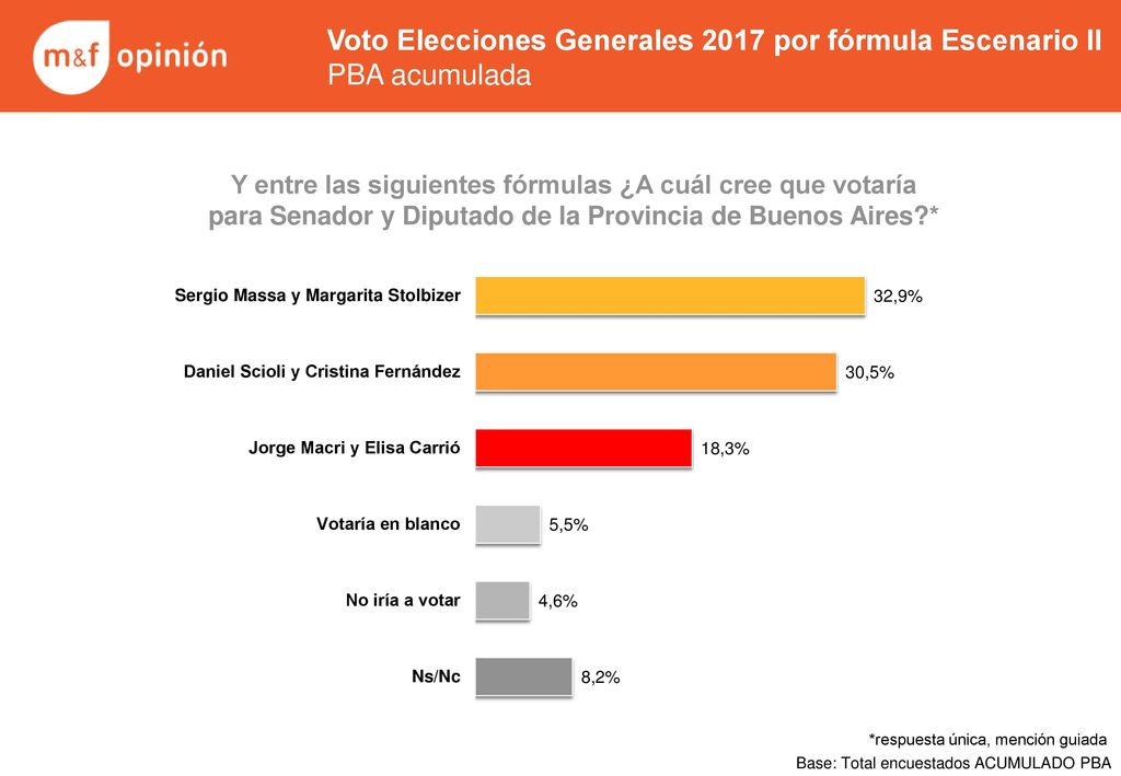 Voto Elecciones Generales 2017 por fórmula Escenario II PBA acumulada