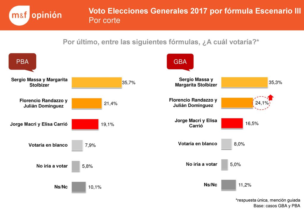 Voto Elecciones Generales 2017 por fórmula Escenario III Por corte