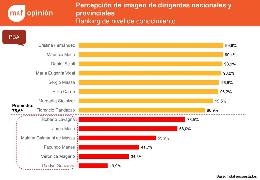 Percepción de imagen de dirigentes nacionales y provinciales Ranking de nivel de conocimiento