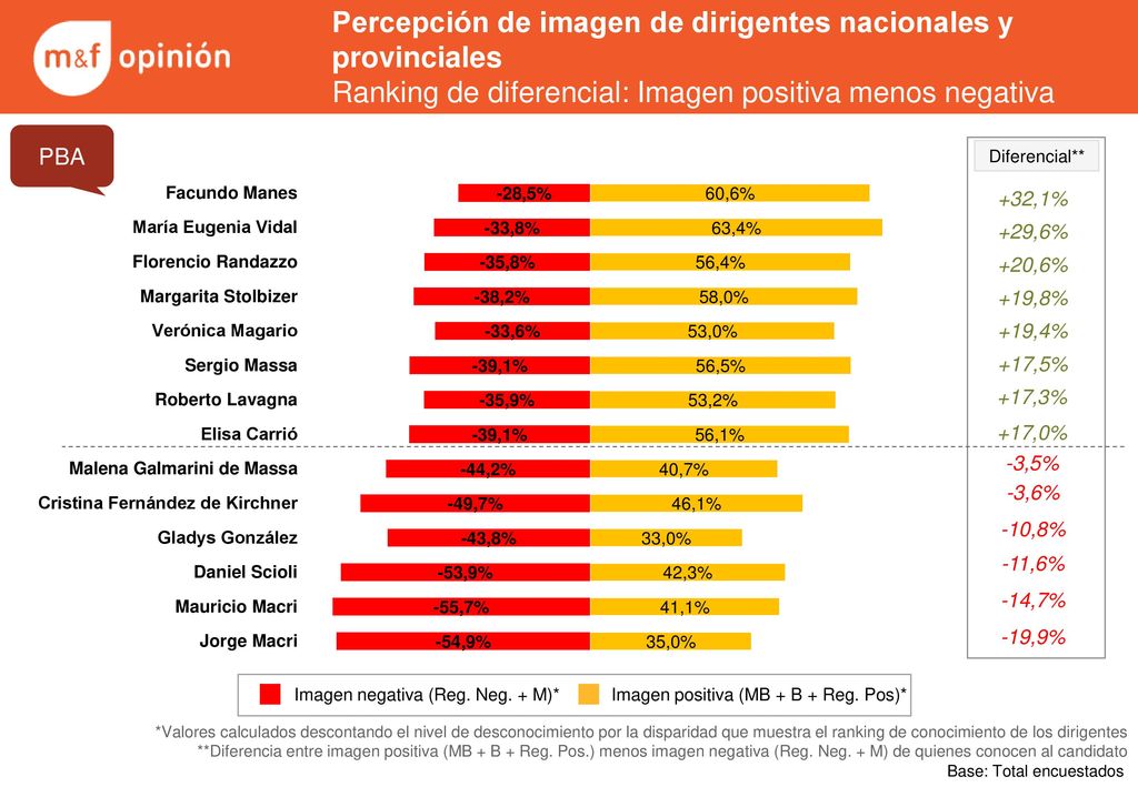 Percepción de imagen de dirigentes nacionales y provinciales Ranking de diferencial: Imagen positiva menos negativa