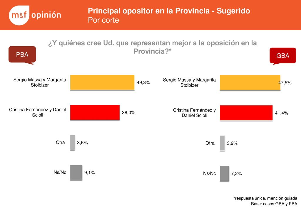 Principal opositor en la Provincia - Sugerido Por corte