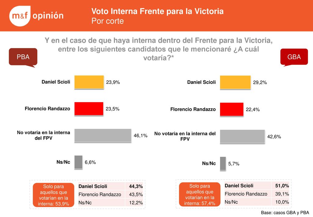 Voto Interna Frente para la Victoria Por corte