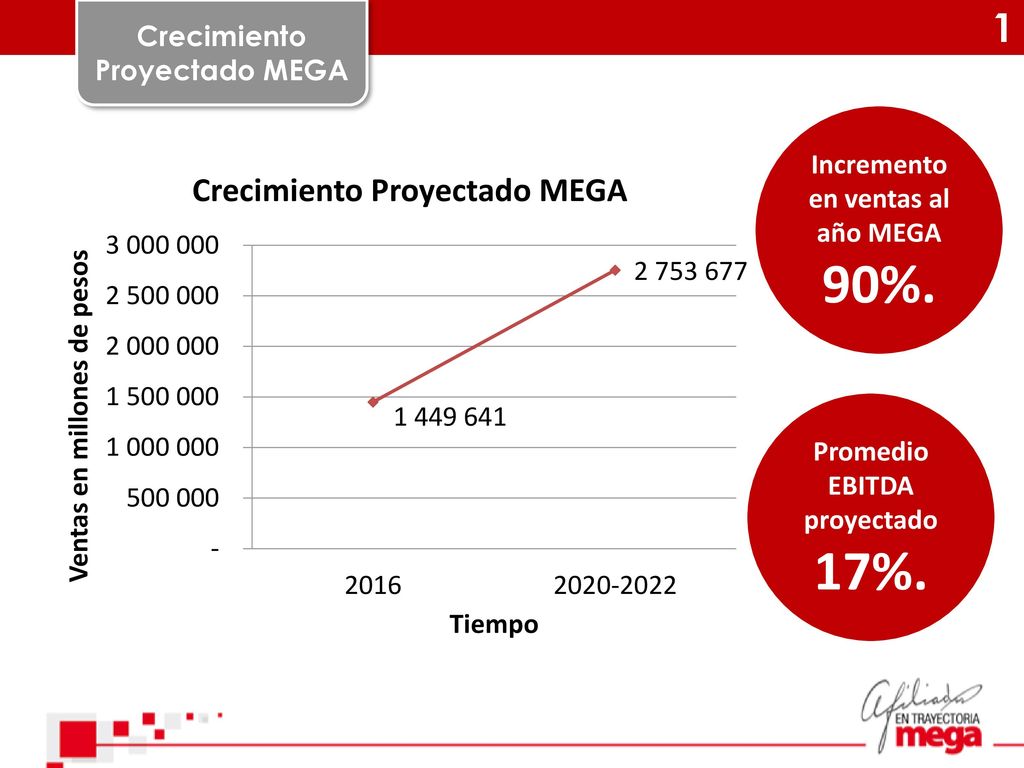Crecimiento Proyectado MEGA Incremento en ventas al año MEGA 90%.