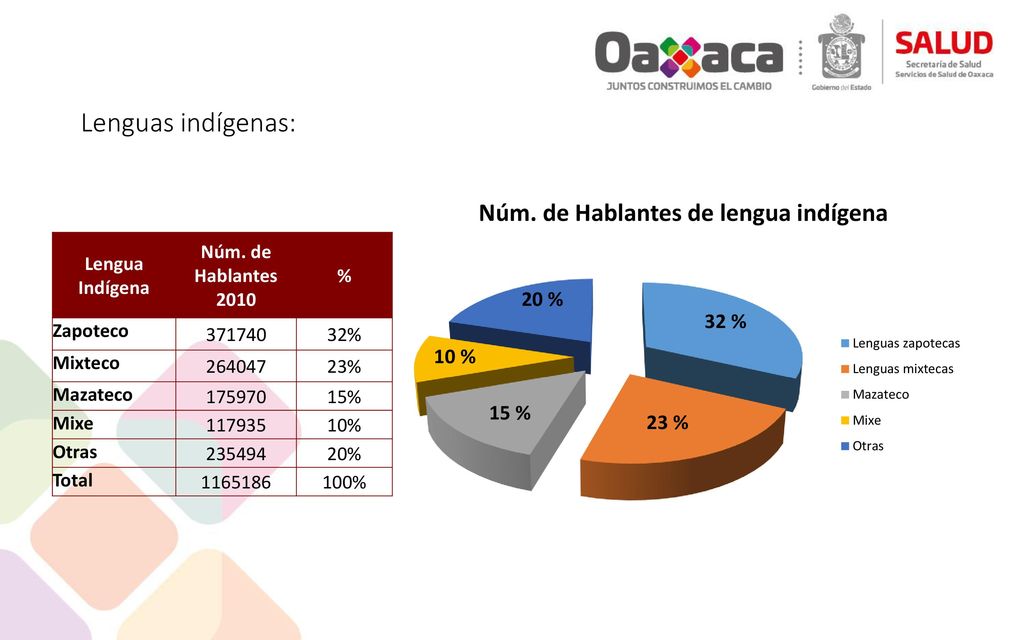 Lenguas indígenas: Lengua Indígena Núm. de Hablantes 2010 % Zapoteco