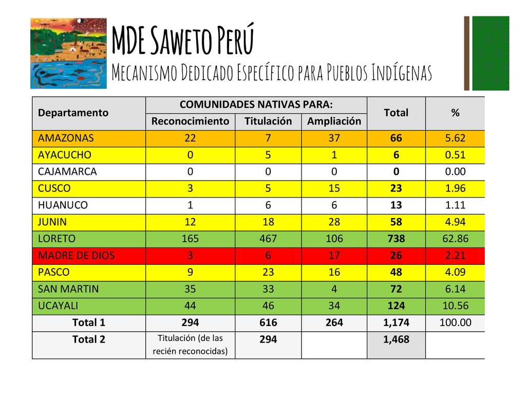 Cuadro 1. Demanda Territorial de Comunidades Nativas por Departamentos