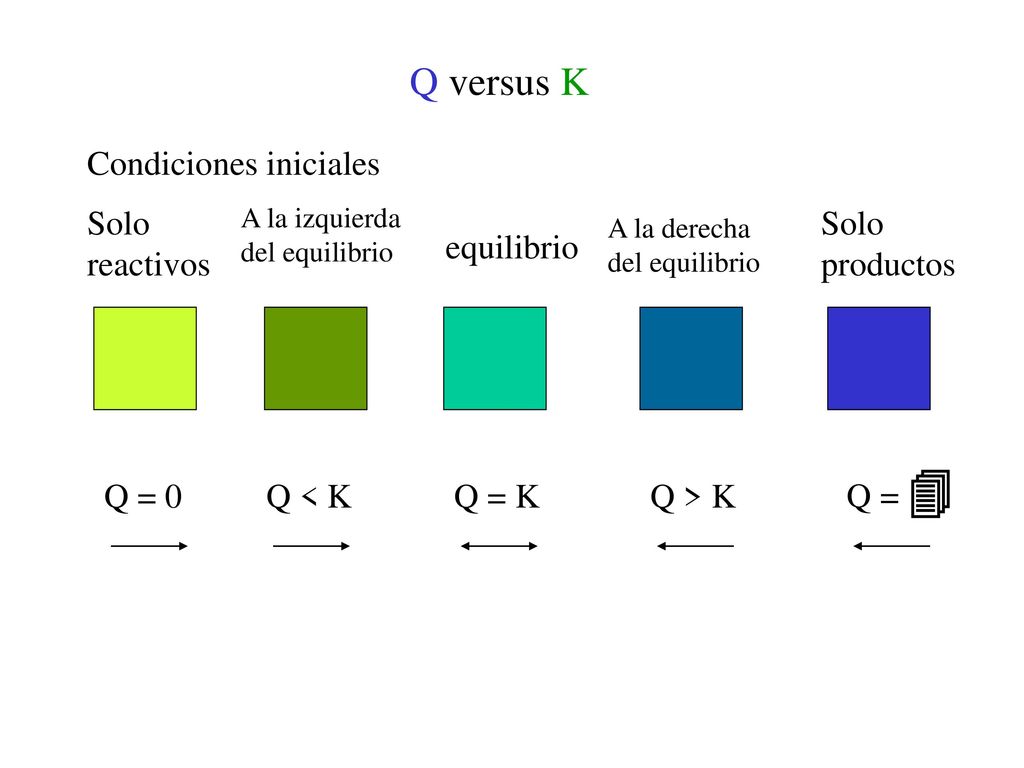 Q versus K Condiciones iniciales Solo reactivos Solo productos