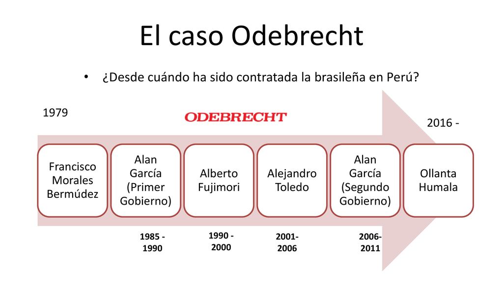 El caso Odebrecht ¿Desde cuándo ha sido contratada la brasileña en Perú Francisco Morales Bermúdez.