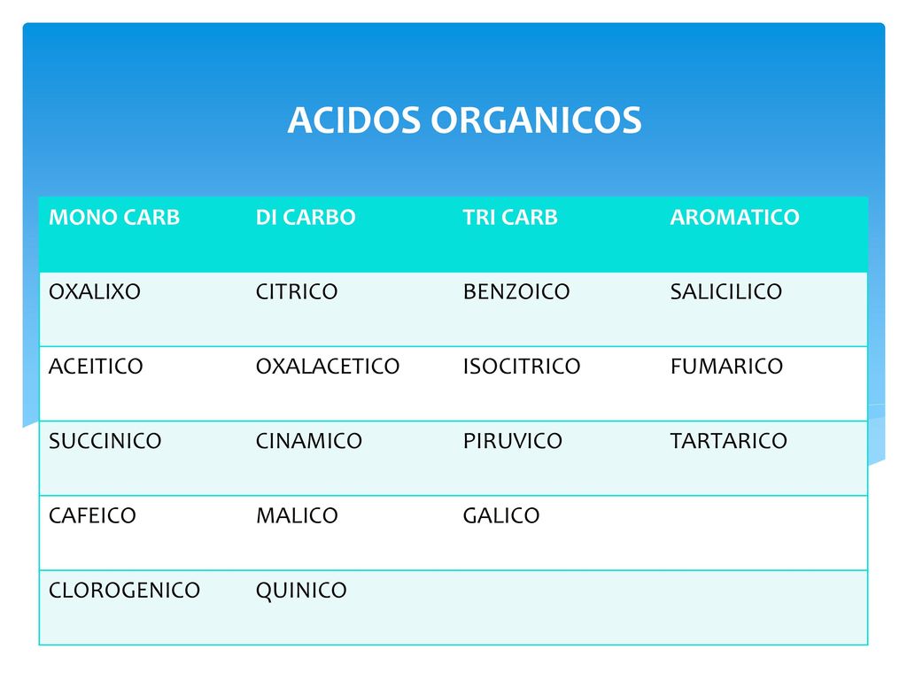ACIDOS ORGANICOS MONO CARB DI CARBO TRI CARB AROMATICO OXALIXO CITRICO