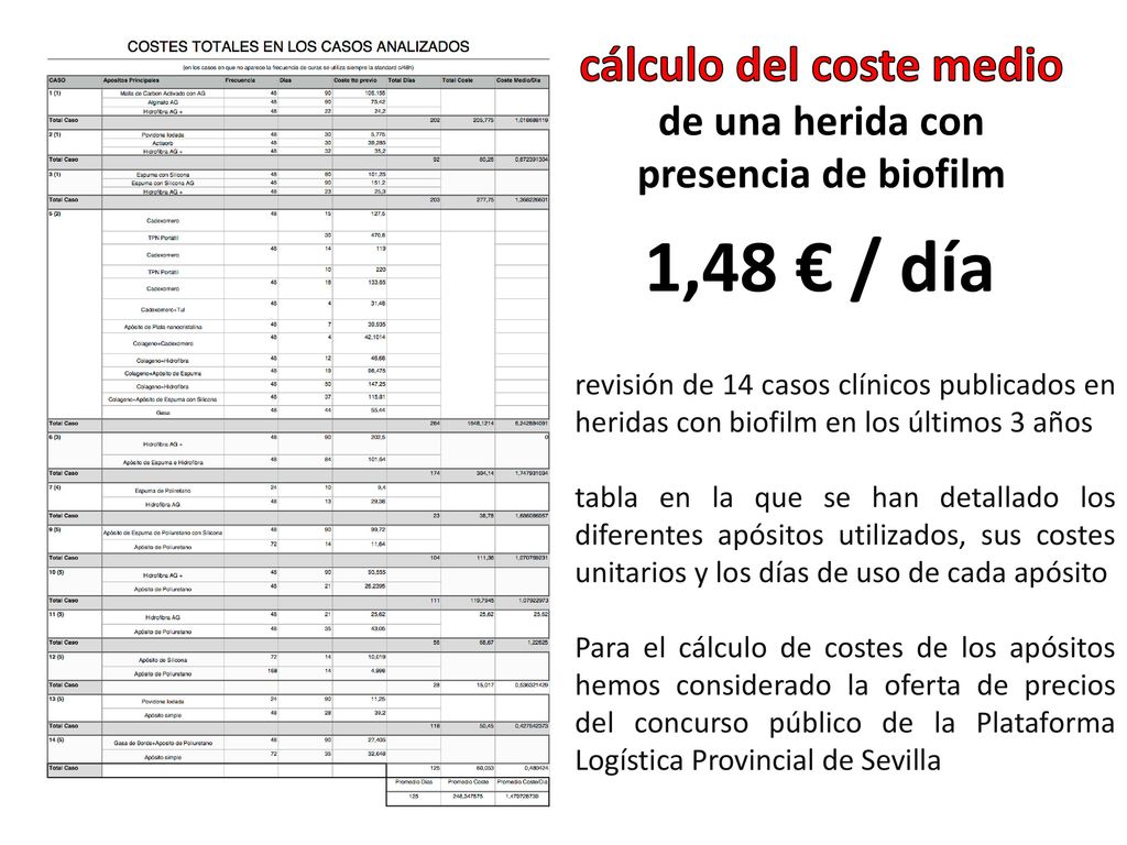 cálculo del coste medio de una herida con presencia de biofilm