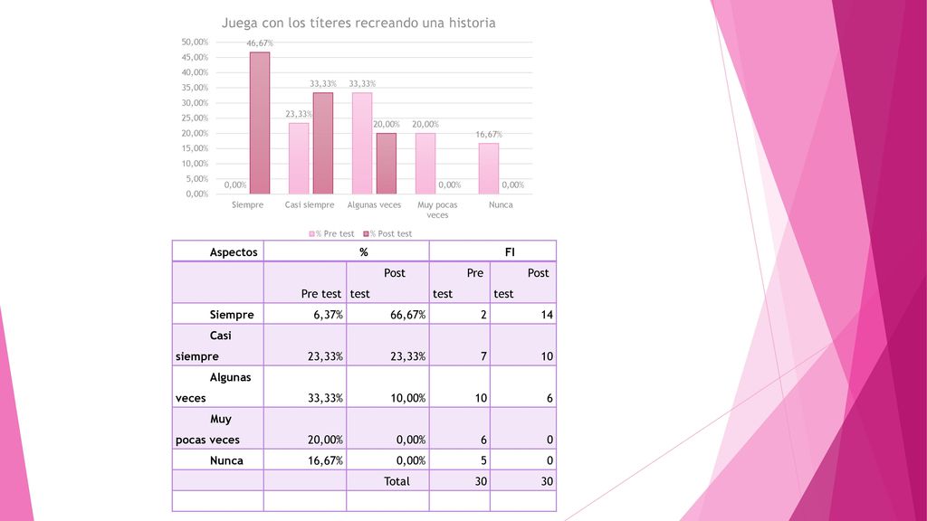Aspectos % FI. Pre test. Post test. Siempre. 6,37% 66,67% Casi siempre. 23,33% 7.