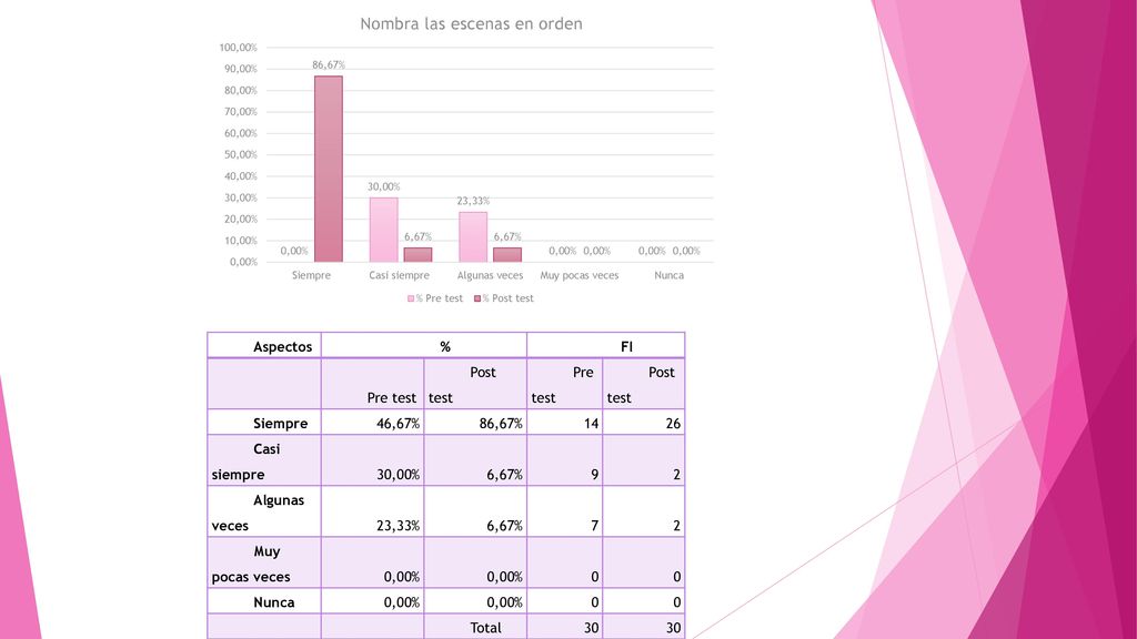 Aspectos % FI. Pre test. Post test. Siempre. 46,67% 86,67% Casi siempre. 30,00%