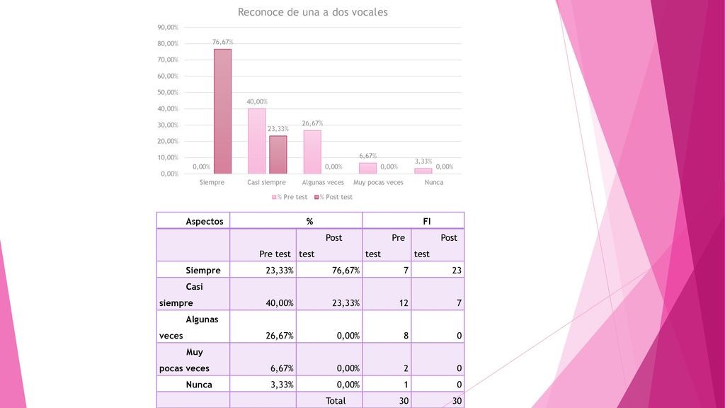 Aspectos % FI. Pre test. Post test. Siempre. 23,33% 76,67% Casi siempre. 40,00%