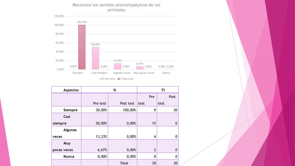 Aspectos % FI. Pre test. Post test. Siempre. 30,00% 100,00% Casi siempre. 50,00%