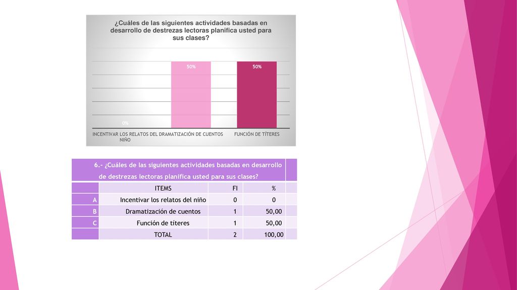 Incentivar los relatos del niño B Dramatización de cuentos 1 50,00 C