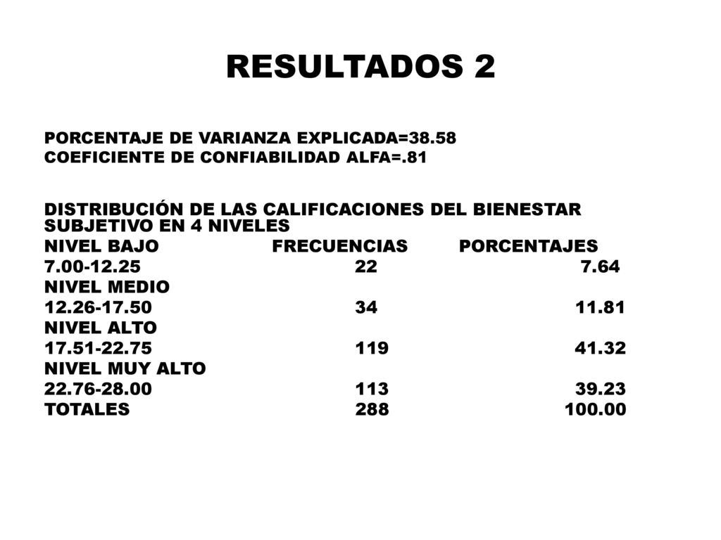 RESULTADOS 2 PORCENTAJE DE VARIANZA EXPLICADA= COEFICIENTE DE CONFIABILIDAD ALFA=.81.