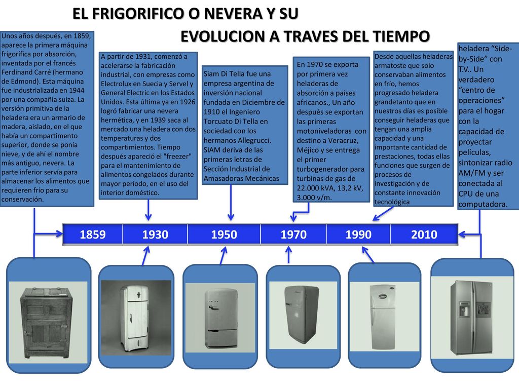 EL FRIGORIFICO O NEVERA Y SU EVOLUCION A TRAVES DEL TIEMPO