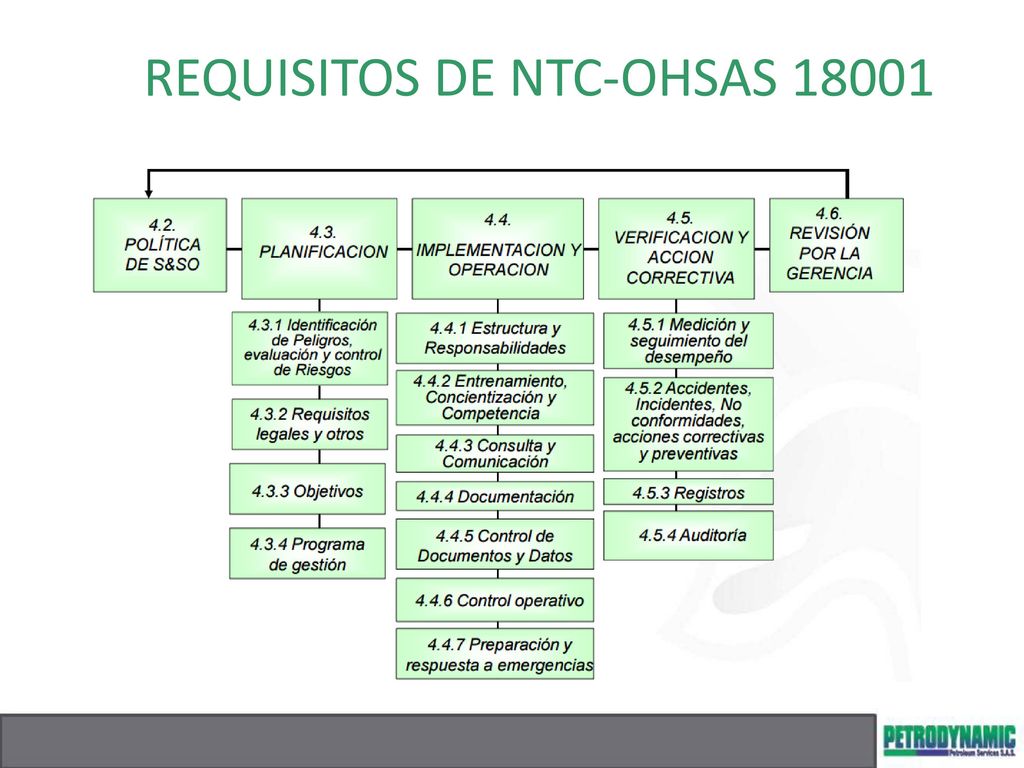 REQUISITOS DE NTC-OHSAS 18001