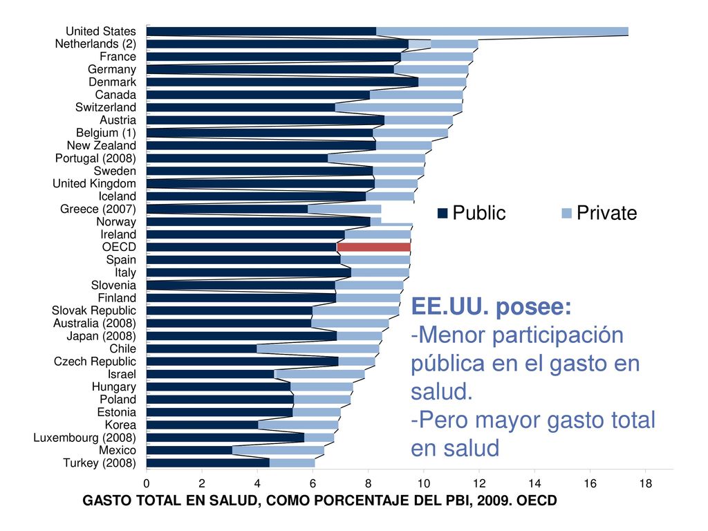 EE.UU. posee: -Menor participación pública en el gasto en salud. -Pero mayor gasto total en salud