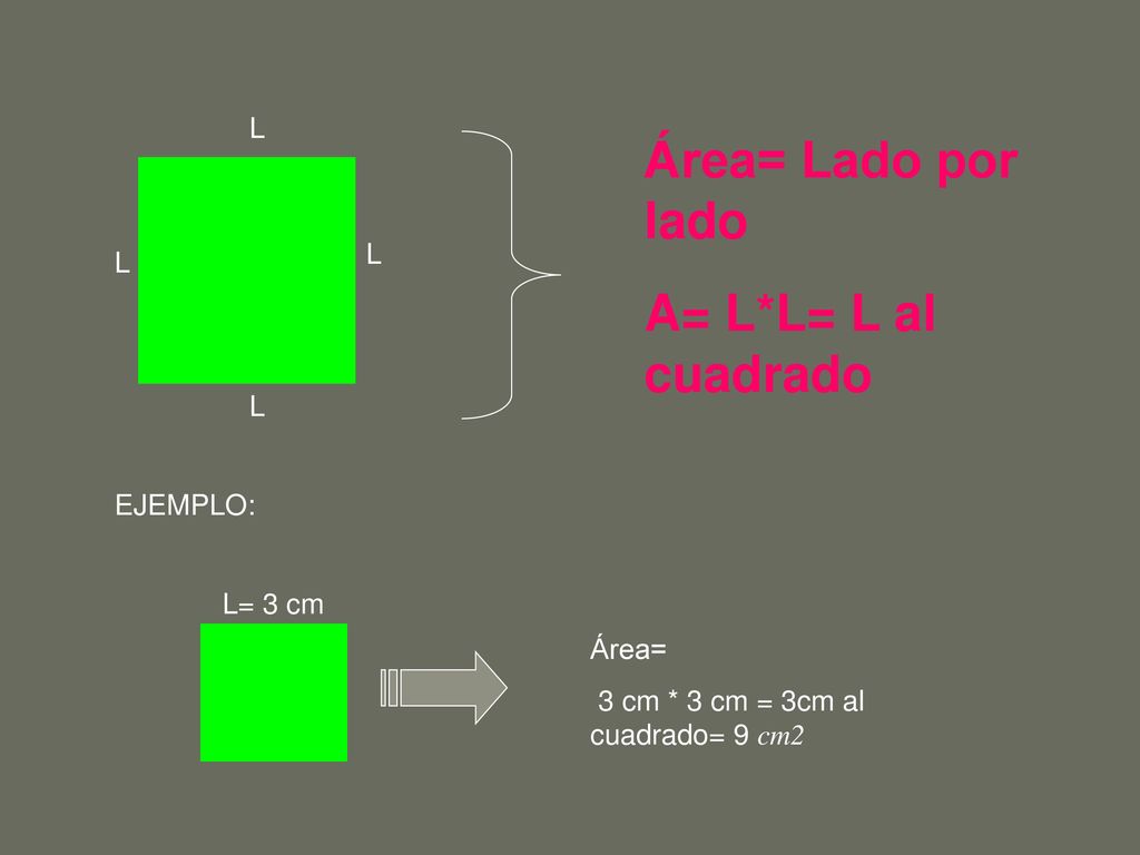 Área= Lado por lado A= L*L= L al cuadrado L L L L EJEMPLO: L= 3 cm