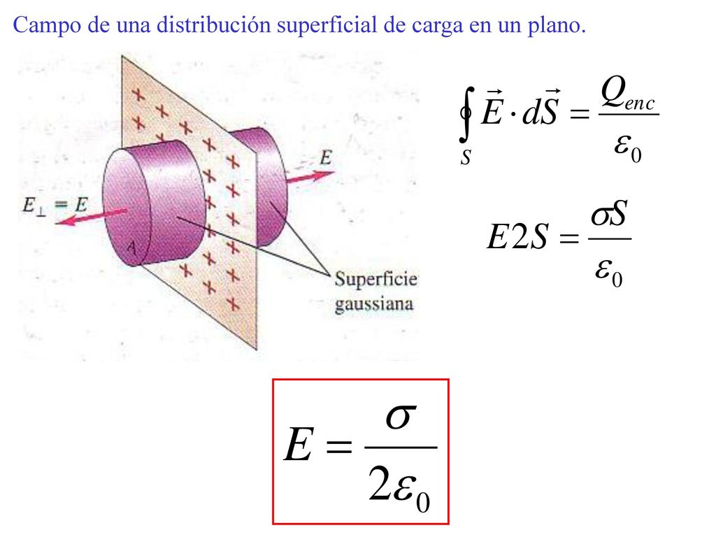 Campo de una distribución superficial de carga en un plano.