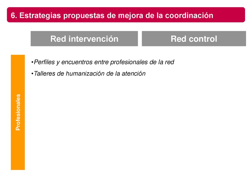 6. Estrategias propuestas de mejora de la coordinación