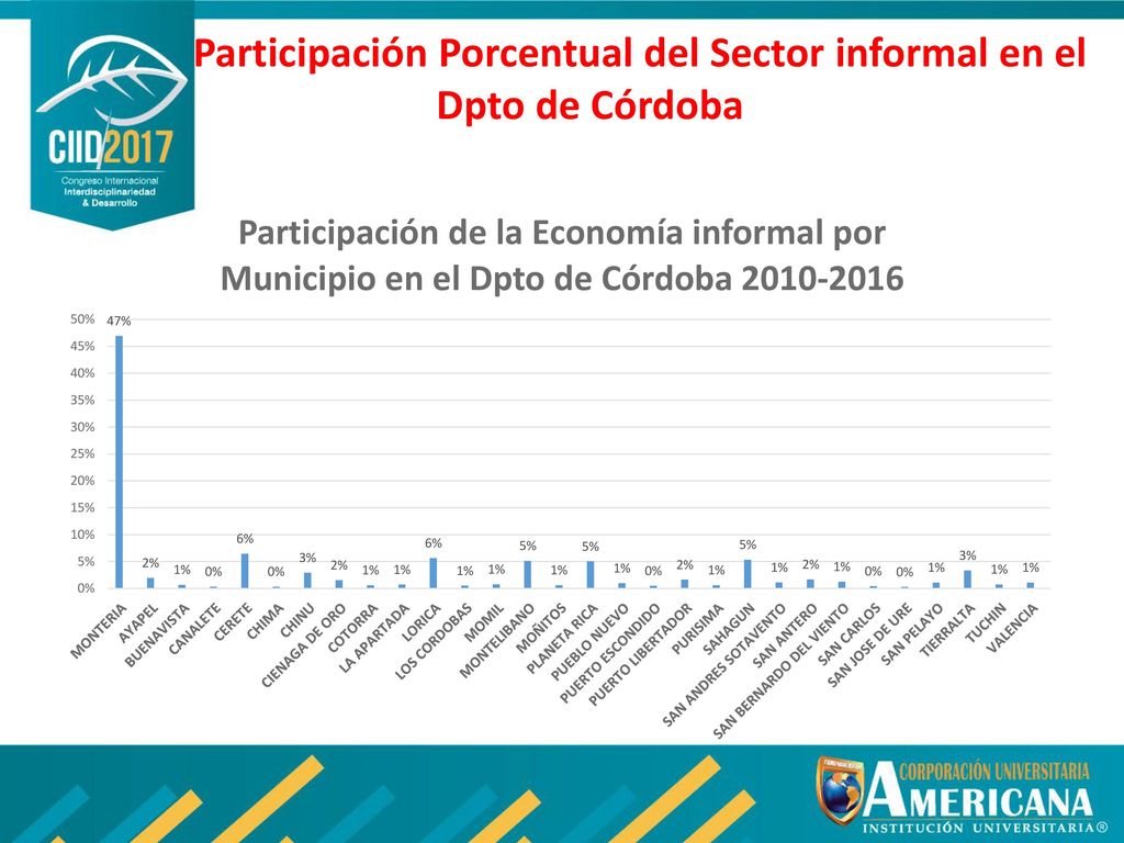 Participación Porcentual del Sector informal en el Dpto de Córdoba
