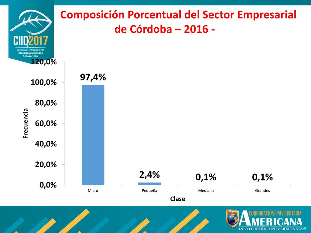 Composición Porcentual del Sector Empresarial de Córdoba –