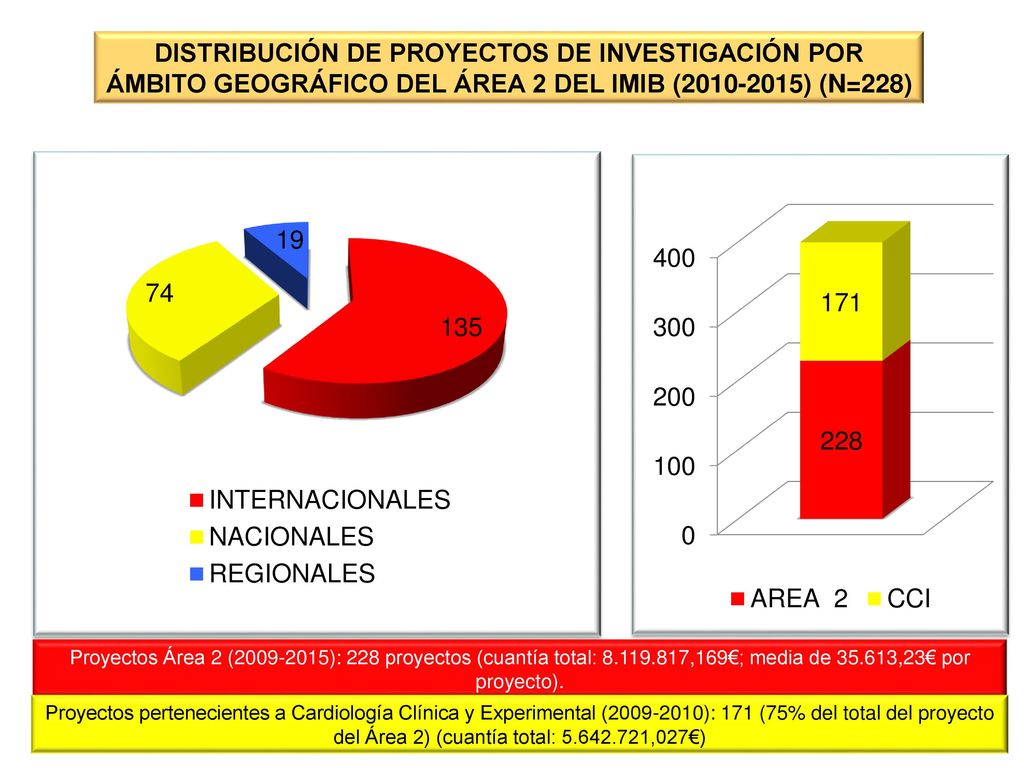 DISTRIBUCIÓN DE PROYECTOS DE INVESTIGACIÓN POR ÁMBITO GEOGRÁFICO DEL ÁREA 2 DEL IMIB ( ) (N=228)
