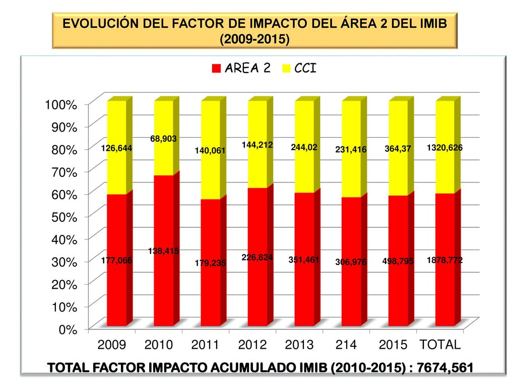 EVOLUCIÓN DEL FACTOR DE IMPACTO DEL ÁREA 2 DEL IMIB ( )