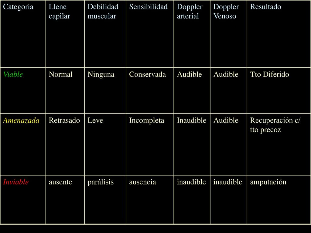 Categoria Llene capilar. Debilidad muscular. Sensibilidad. Doppler arterial. Doppler Venoso. Resultado.