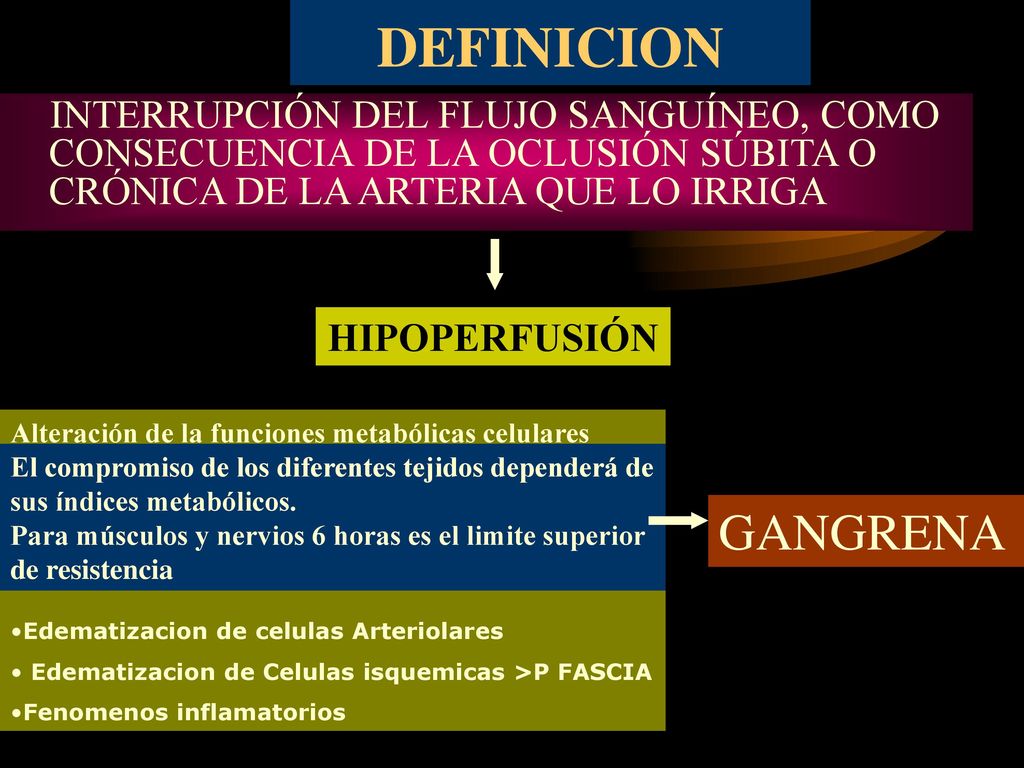 DEFINICION INTERRUPCIÓN DEL FLUJO SANGUÍNEO, COMO CONSECUENCIA DE LA OCLUSIÓN SÚBITA O CRÓNICA DE LA ARTERIA QUE LO IRRIGA.