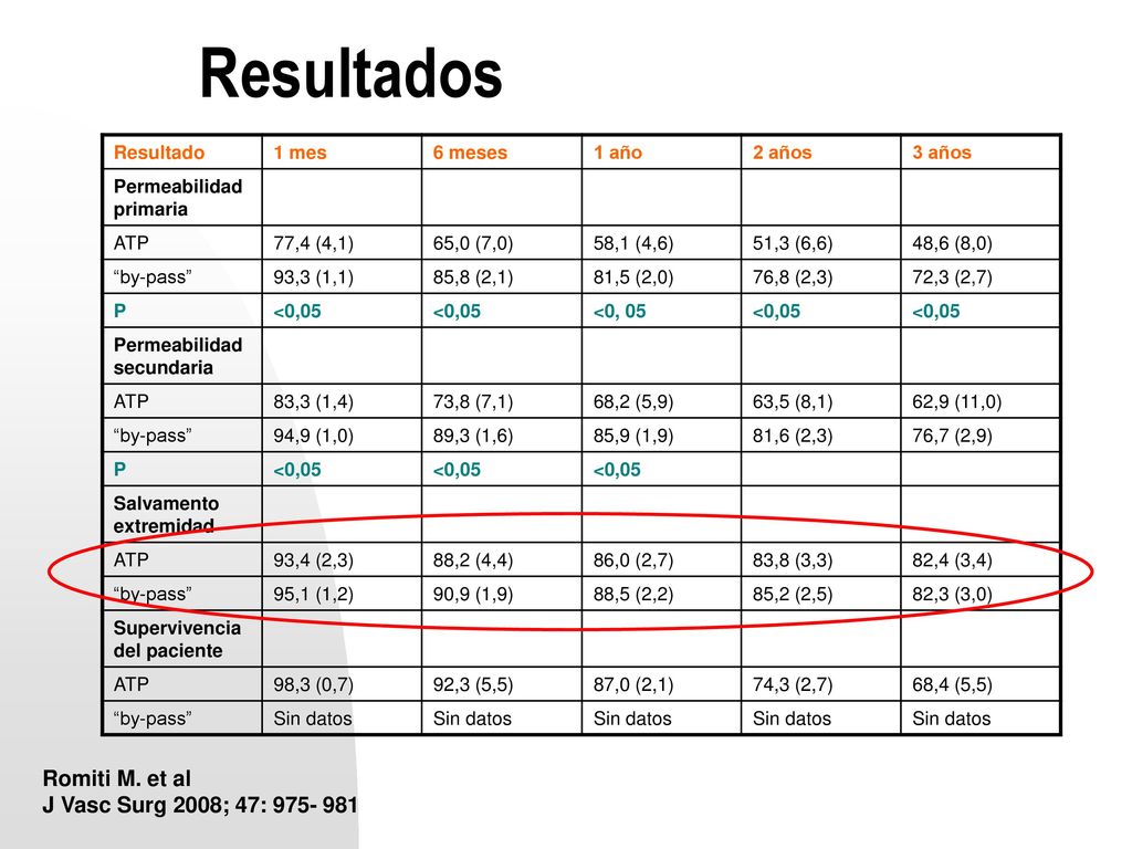 Resultados Romiti M. et al J Vasc Surg 2008; 47: Resultado