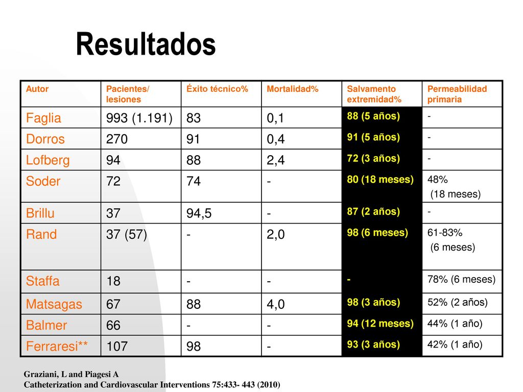 Resultados Faglia 993 (1.191) 83 0,1 Dorros ,4 Lofberg 94 88