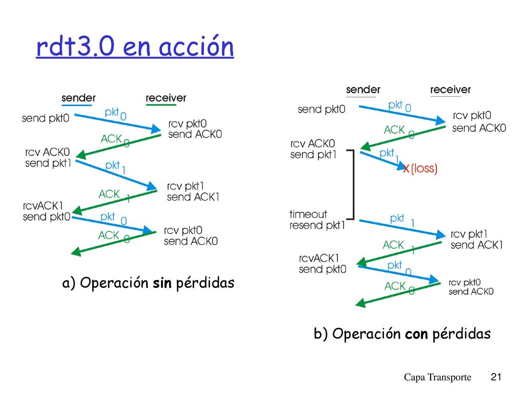 rdt3.0 en acción a) Operación sin pérdidas b) Operación con pérdidas