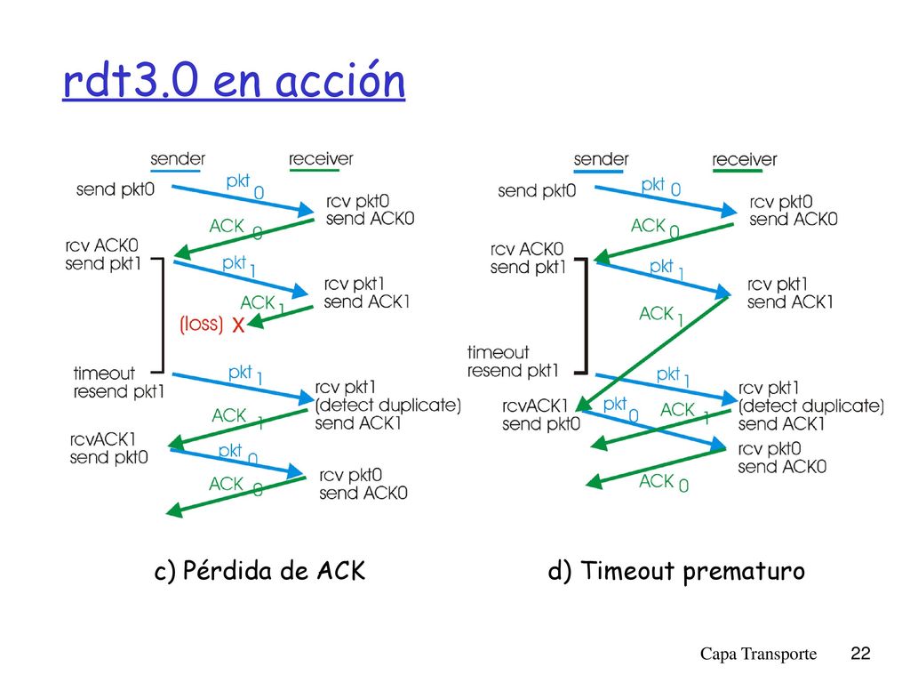 rdt3.0 en acción c) Pérdida de ACK d) Timeout prematuro