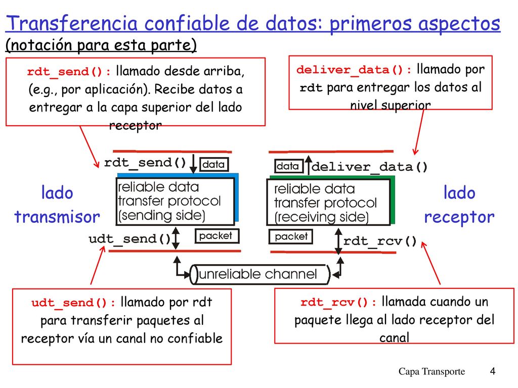 rdt_rcv(): llamada cuando un paquete llega al lado receptor del canal