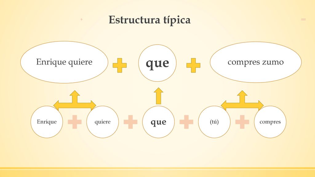que Estructura típica que Enrique quiere compres zumo Enrique quiere