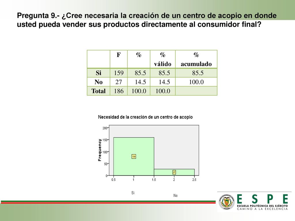 Pregunta 9.- ¿Cree necesaria la creación de un centro de acopio en donde usted pueda vender sus productos directamente al consumidor final