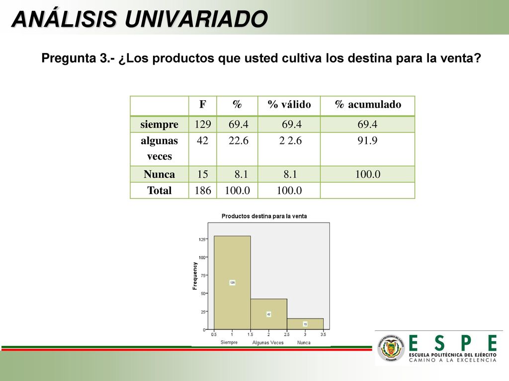 ANÁLISIS UNIVARIADO Pregunta 3.- ¿Los productos que usted cultiva los destina para la venta F.