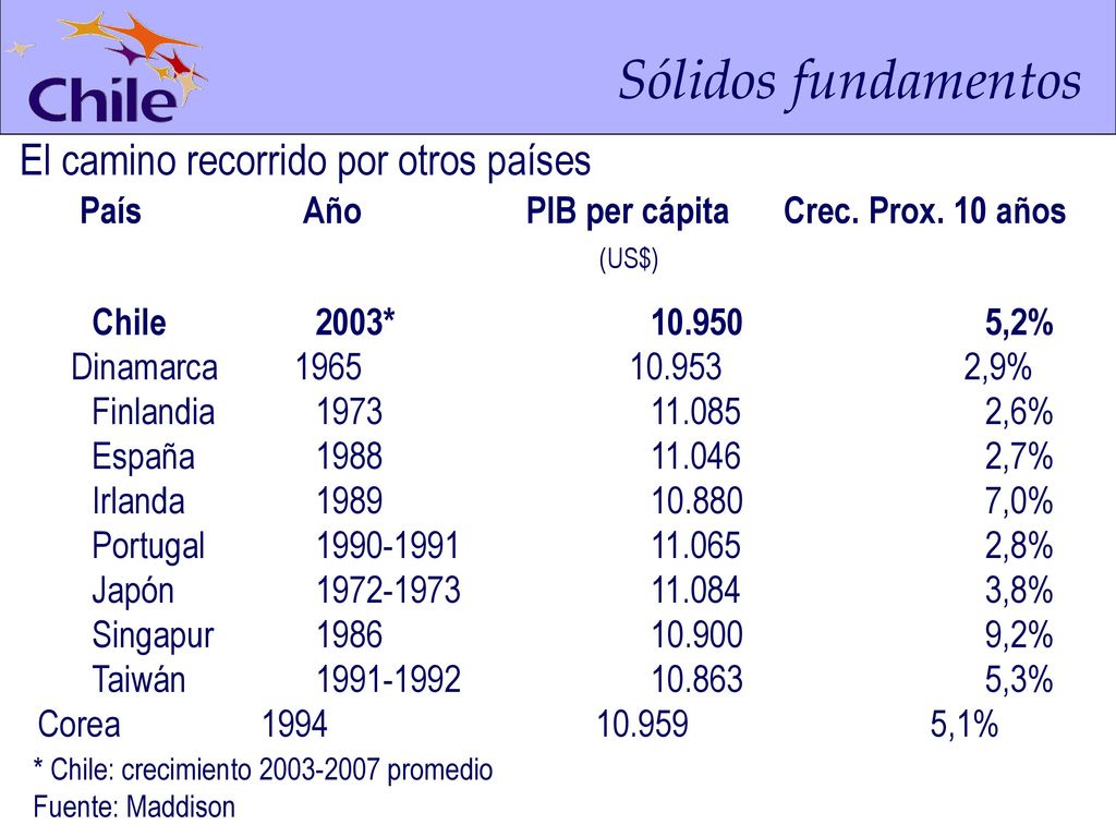 País Año PIB per cápita Crec. Prox. 10 años (US$)