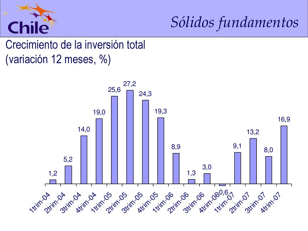 Sólidos fundamentos Crecimiento de la inversión total (variación 12 meses, %)