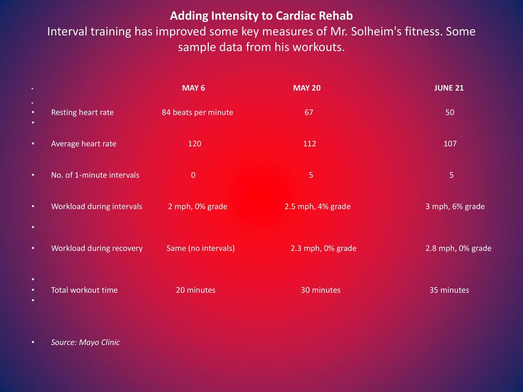 Adding Intensity to Cardiac Rehab Interval training has improved some key measures of Mr. Solheim s fitness. Some sample data from his workouts.