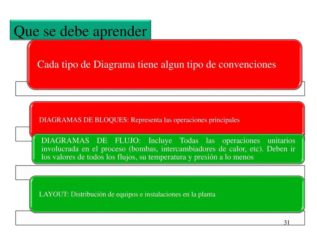 Que se debe aprender Cada tipo de Diagrama tiene algun tipo de convenciones. DIAGRAMAS DE BLOQUES: Representa las operaciones principales.