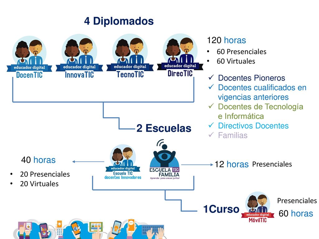 4 Diplomados 2 Escuelas 1Curso 120 horas 40 horas 12 horas 60 horas