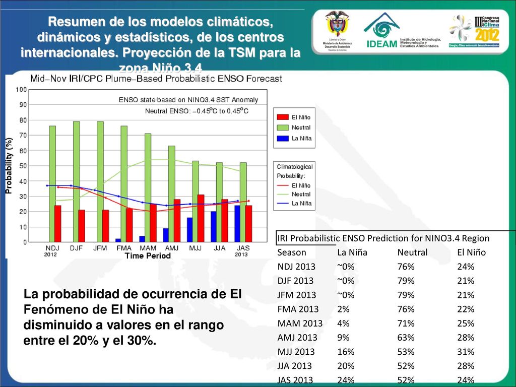 Resumen de los modelos climáticos, dinámicos y estadísticos, de los centros internacionales. Proyección de la TSM para la zona Niño 3.4