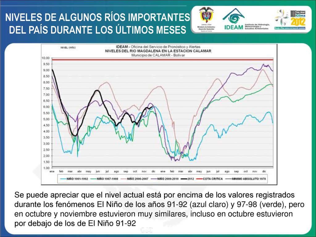 NIVELES DE ALGUNOS RÍOS IMPORTANTES DEL PAÍS DURANTE LOS ÚLTIMOS MESES