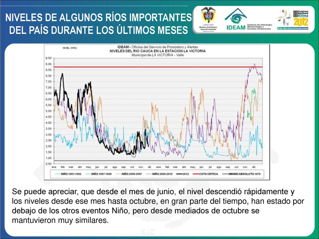 NIVELES DE ALGUNOS RÍOS IMPORTANTES DEL PAÍS DURANTE LOS ÚLTIMOS MESES