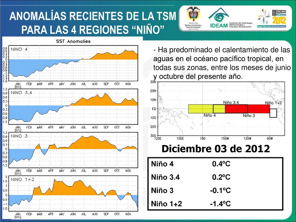 ANOMALÍAS RECIENTES DE LA TSM PARA LAS 4 REGIONES NIÑO