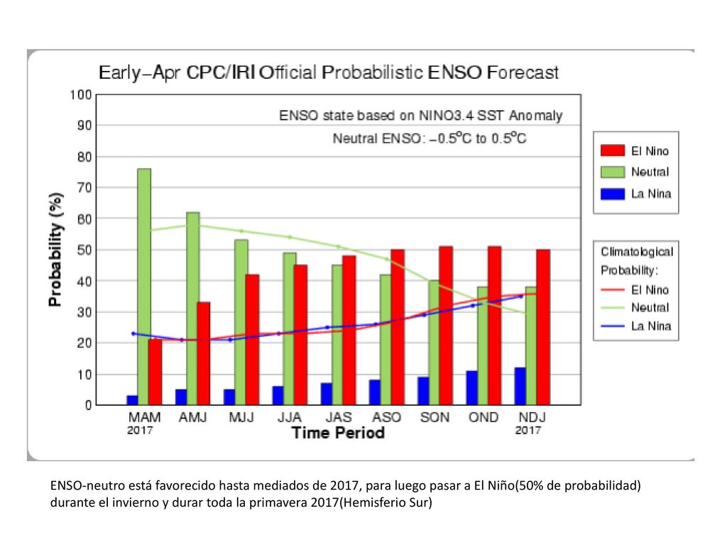 ENSO-neutro está favorecido hasta mediados de 2017, para luego pasar a El Niño(50% de probabilidad) durante el invierno y durar toda la primavera 2017(Hemisferio Sur)