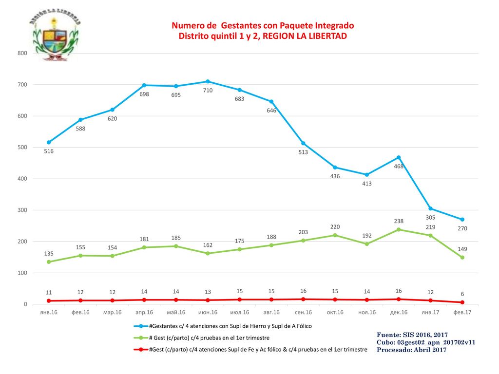 Numero de Gestantes con Paquete Integrado Distrito quintil 1 y 2, REGION LA LIBERTAD